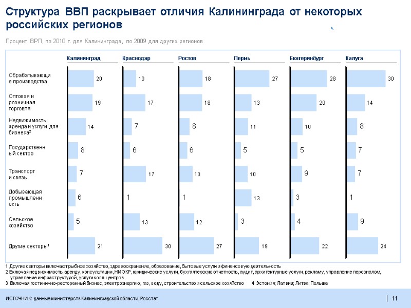11  ИСТОЧНИК: данные министерств Калининградской области, Росстат Процент ВРП, по 2010 г. для
